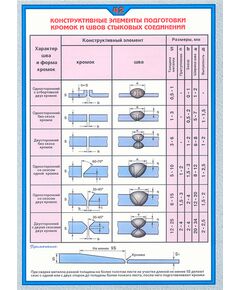 Плакат: Конструктивные элементы подготовки кромок и швов стыковых соединений (250 г/м2, А1, ламинированный) - Сварочное производство, Плакаты (различные типоразмеры) -  1
