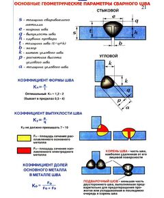 Плакат: Основные геометрические параметры сварного шва (250 г/м2, А1, ламинированный) - Сварочное производство, Плакаты (различные типоразмеры) -  1