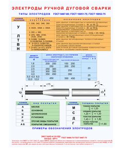 Плакат: Электроды ручной дуговой сварки (250 г/м2, А1, ламинированный) - Сварочное производство, Плакаты (различные типоразмеры) -  1