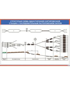Плакат: Структурная схема односторонней сортировочной станции с последовательным расположением парков (900 х 600 мм, ламинированный, с пластиковым профилем и стальным крючком) - Автоматика и телемеханика на железнодорожном транспорте, (ЦШ), Железнодорожный транспорт -  1