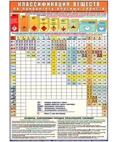 Плакат: Классификация веществ по приоритету опасных свойств (формат А1, ламинированный) - Автомобильный транспорт, Плакаты (различные типоразмеры) -  1