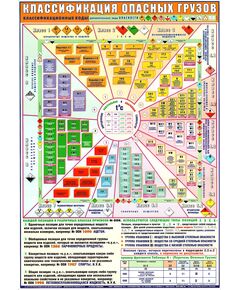 Плакат: Классификация опасных грузов (А1, ламинированный) - Автомобильный транспорт, Плакаты (различные типоразмеры) -  1