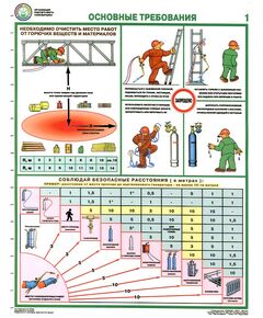 Комплект плакатов: Организация рабочего места газосварщика, 4 листа, формат А2, ламинированные - Строительство, Плакаты (различные типоразмеры) -  1