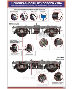 Плакат: Неисправности буксового узла. Признаки неисправностей буксового узла, определяемые при наружном осмотре (600 х 900 мм, ламинированный, с пластиковым профилем и стальным крючком) - Вагоны и вагонное хозяйство, (ЦВ, ЦЛ), Железнодорожный транспорт -  1