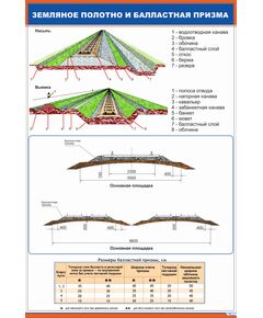 Плакат: Земляное полотно и балластная призма (600 х 900 мм, ламинированный, с пластиковым профилем и крючком) - Путь и путевое хозяйство, (ЦП), Железнодорожный транспорт -  1