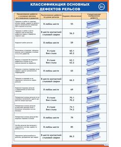 Плакат: Классификация основных дефектов рельсов - 3 (600 х 900 мм, ламинированный, с пластиковым профилем и стальным крючком) - Путь и путевое хозяйство, (ЦП), Железнодорожный транспорт -  1