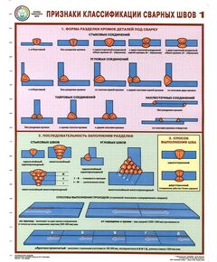 Комплект плакатов: Признаки классификации сварных швов, 3 листа, формат А2, ламинированные - Строительство, Плакаты (различные типоразмеры) -  1