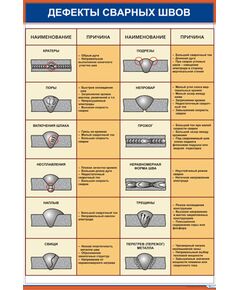 Плакат: Дефекты сварных швов (600 х 900 мм, ламинированный, с пластиковым профилем и стальным крючком) - Сварка металлов, Железнодорожный транспорт -  1