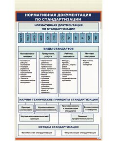 Плакат: Нормативная документация по стандартизации (600 х 900 мм, ламинированный, с пластиковым профилем и стальным крючком) - Стандартизация и метрология, Железнодорожный транспорт -  1