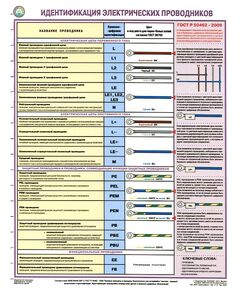 Плакат: Идентификация электрических проводников. 1 лист, ламинированный, формат А2 - Энергетика, Электробезопасность, Плакаты (различные типоразмеры) -  1