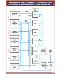 Плакат: Структурная схема системы автоматического управления рекуперативным торможением ВЛ-11м (600 х 900 мм, ламинированный, с пластиковым профилем и стальным крючком) - Электровозы постоянного тока, Железнодорожный транспорт -  1