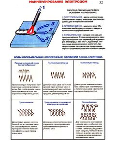 Плакат: Манипулирование электродом (250 г/м2, А1, ламинированный) - Сварочное производство, Плакаты (различные типоразмеры) -  1
