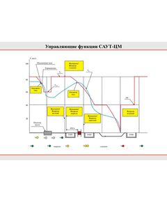 Плакат: Управляющие функции САУТ-ЦМ, 1 штука, формат А2, ламинированный - Локомотивы и локомотивное хозяйство, (ЦТ, ЦТР), Железнодорожный транспорт -  1