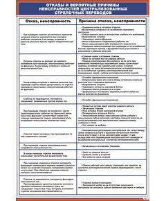 Плакат: Отказы и вероятные причины неисправностей централизованных стрелочных переводов (600 х 900 мм, ламинированный, с пластиковым профилем и стальным крючком) - ПТЭ и безопасность движения, (ЦРБ), Железнодорожный транспорт -  1