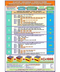 Плакат: Изъятия, связанные с количествами, перевозимыми в одной транспортной единице (А1, ламинированный) - Автомобильный транспорт, Плакаты (различные типоразмеры) -  1
