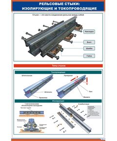 Плакат: Рельсовые стыки.Изолирующие и токопроводящие (600 х 900 мм, ламинированный, с пластиковым профилем и крючком) - Путь и путевое хозяйство, (ЦП), Железнодорожный транспорт -  1