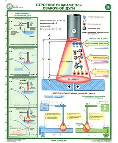 Комплект плакатов: Основы дуговой сварки (сварочная дуга), 2 листа, формат А2, ламинированные - Строительство, Плакаты (различные типоразмеры) -  1