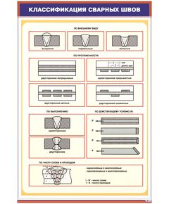 Плакат: Классификация сварных швов (600х900 мм, ламинированый, с пластиковым профилем и стальным крючком) - Сварка металлов, Железнодорожный транспорт -  1