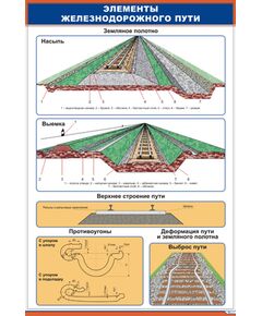 Плакат: Элементы железнодорожного пути (600 х 900 мм, ламинированный с пластиковым профилем и крючком) - Путь и путевое хозяйство, (ЦП), Железнодорожный транспорт -  1