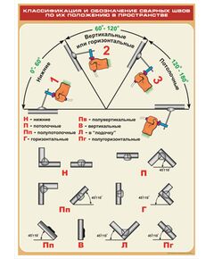 Плакат: Классификация и обозначение сварных швов по их положению в пространстве (600 х 900 мм, ламинированный, с пластиковым профилем и стальным крючком) - Сварка металлов, Железнодорожный транспорт -  1