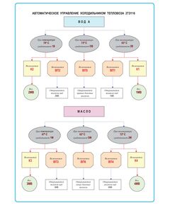Плакат: Автоматическое управление холодильником тепловоза 2ТЭ116 (формат А1, ламинированный) - Схемы для локомотивного хозяйства, Железнодорожный транспорт -  1