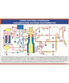 Плакат: Схема системы отопления пассажирских вагонов постройки ТВЗ (900 х 600 мм, ламинированный, с пластиковым профилем и стальным крючком) - Хозяйство пассажирских перевозок, Железнодорожный транспорт -  1