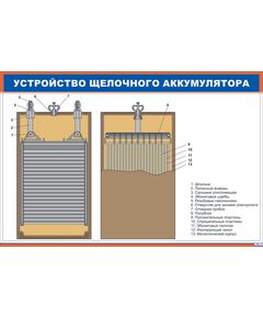 Плакат: Устройство щелочного аккумулятора (900 х 600 мм, ламинированный, с пластиковым профилем и стальным крючком) - Хозяйство пассажирских перевозок, Железнодорожный транспорт -  1