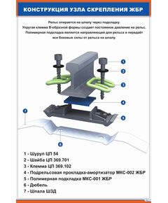 Плакат: Конструкция узла скрепления ЖБР (600 х 900 мм, ламинированный, с пластиковым профилем и стальным крючком) - Путь и путевое хозяйство, (ЦП), Железнодорожный транспорт -  1