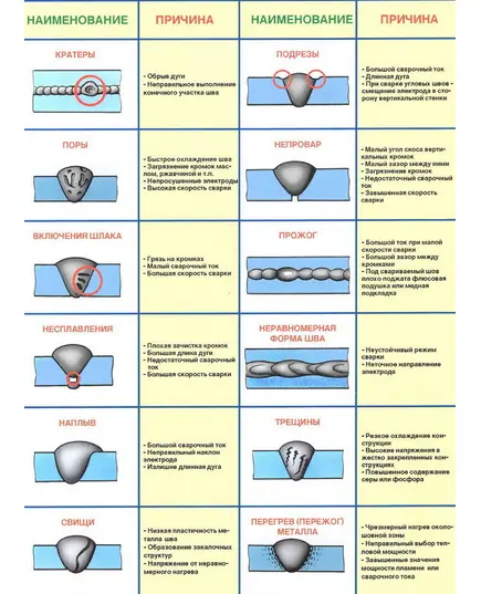 Плакат: Виды и способы сварки, классификация швов (250 г/м2, А1, ламинированный)