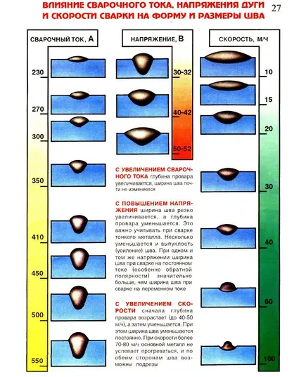 Плакат: Влияние сварочного тока, напряжения дуги и скорости сварки на форму и размеры шва (250 г/м2, А1, ламинированный)