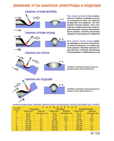Плакат: Влияние угла наклона электрода и изделия (250 г/м2, А1, ламинированный)