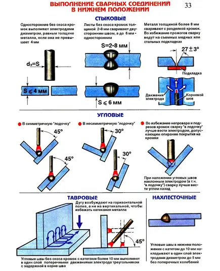 Плакат: Выполнение сварных соединений в нижнем положении (250 г/м2, А1, ламинированный)