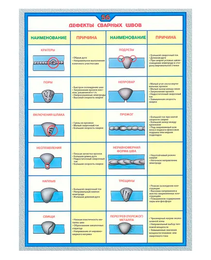 Плакат: Дефекты сварных швов ( 250 г/м2, А1, ламинированный)