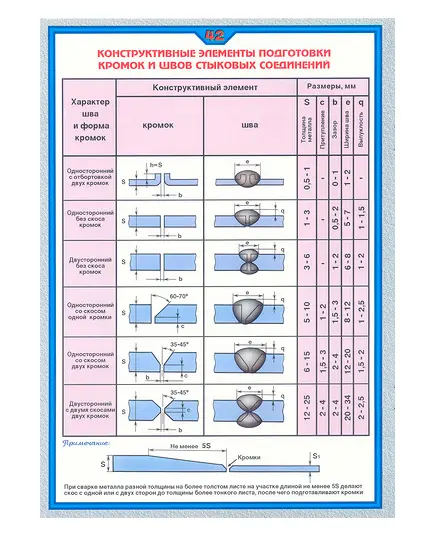 Плакат: Конструктивные элементы подготовки кромок и швов стыковых соединений (250 г/м2, А1, ламинированный)
