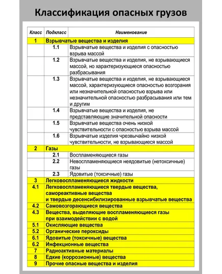 Плакат: Классификация опасных грузов (600 х 900 мм, ламинированный, с пластиковым профилем и  крючком)