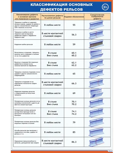 Плакат: Классификация основных дефектов рельсов - 3 (600 х 900 мм, ламинированный, с пластиковым профилем и стальным крючком)