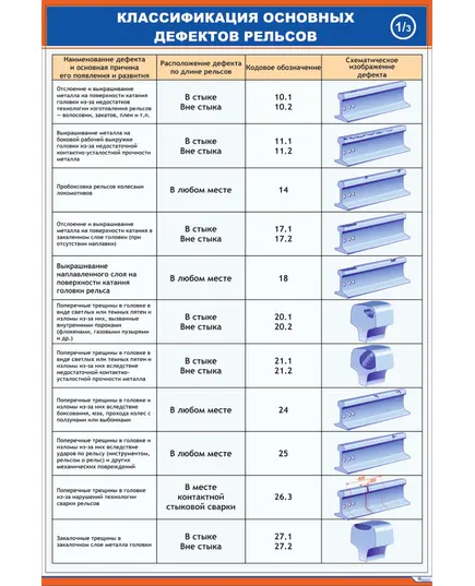 Плакат: Классификация основных дефектов рельсов - 1 (600 х 900  мм, ламинированный с пластиковым профилем и стальным крючком)