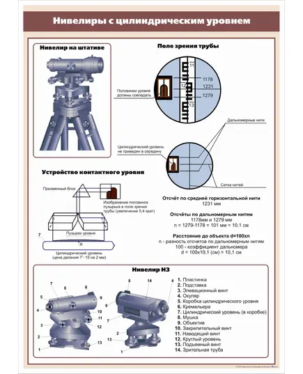 Плакат: Нивелиры с цилиндрическим уровнем (600 х 900 мм, ламинированный, с пластиковым профилем и стальным крючком)