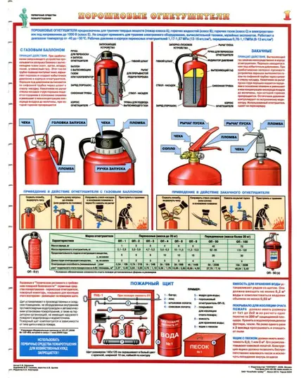 Комплект плакатов: Первичные средства пожаротушения (огнетушители), 4 листа, формат А2, ламинированные