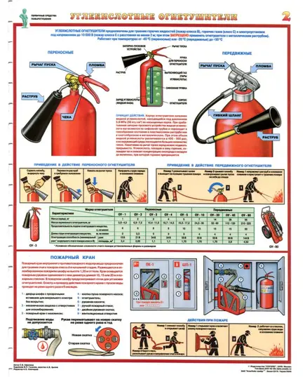 Комплект плакатов: Первичные средства пожаротушения (огнетушители), 4 листа, формат А2, ламинированные