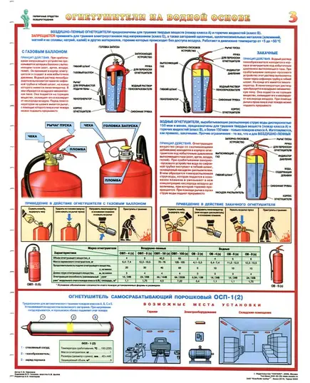 Комплект плакатов: Первичные средства пожаротушения (огнетушители), 4 листа, формат А2, ламинированные