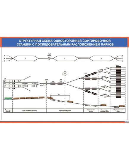 Плакат: Структурная схема односторонней сортировочной станции с последовательным расположением парков (900 х 600 мм, ламинированный, с пластиковым профилем и стальным крючком)