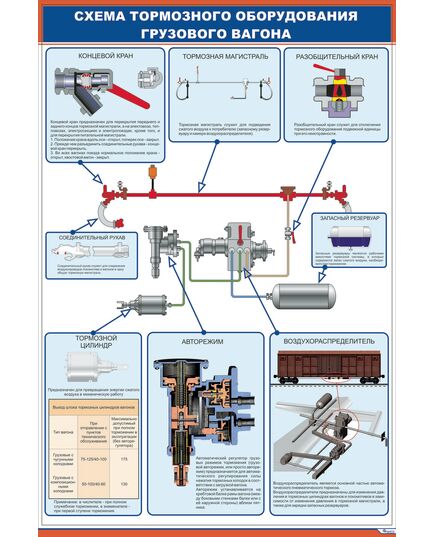 Плакат: Схема тормозного оборудования грузового вагона (600 х 900 мм, ламинированный, с пластиковым профилем и стальным крючком)