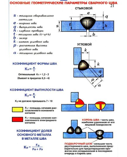 Плакат: Основные геометрические параметры сварного шва (250 г/м2, А1, ламинированный)