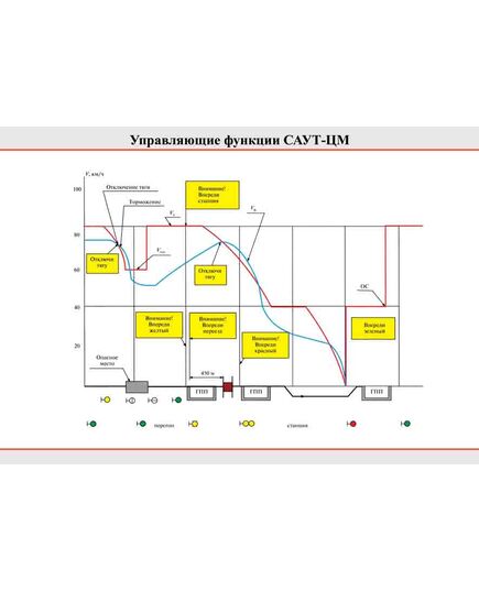 Плакат: Управляющие функции САУТ-ЦМ, 1 штука, формат А2, ламинированный