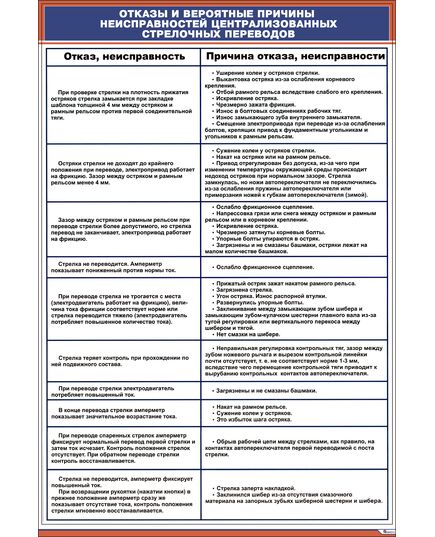 Плакат: Отказы и вероятные причины неисправностей централизованных стрелочных переводов (600 х 900 мм, ламинированный, с пластиковым профилем и стальным крючком)