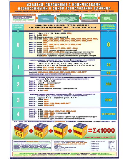 Плакат: Изъятия, связанные с количествами, перевозимыми в одной транспортной единице (А1, ламинированный)