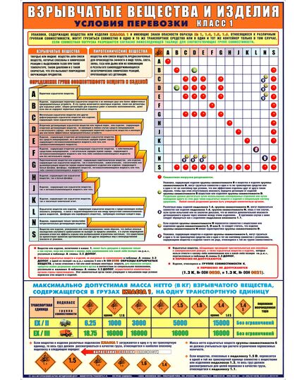 Плакат: Взрывчатые вещества и изделия Условия перевозки класса 1 (А1, ламинированный)