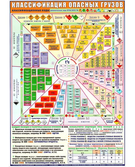 Плакат: Классификация опасных грузов (А1, ламинированный)
