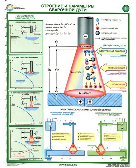 Комплект плакатов: Основы дуговой сварки (сварочная дуга), 2 листа, формат А2, ламинированные